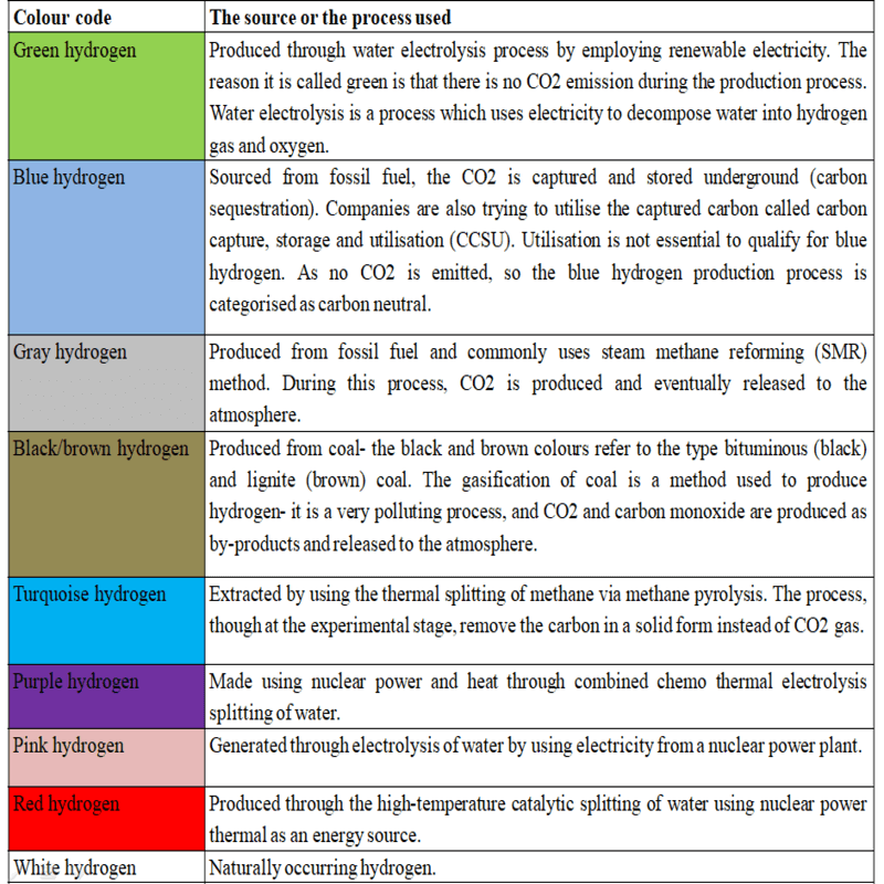 hydrogen color code