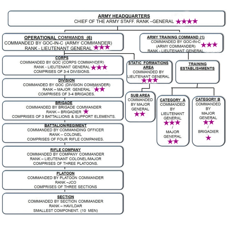 Indian army structure