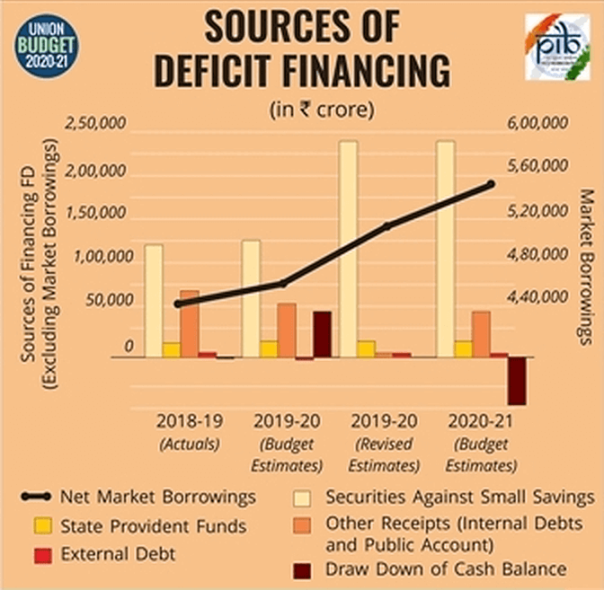 Sources of Deficit Financing