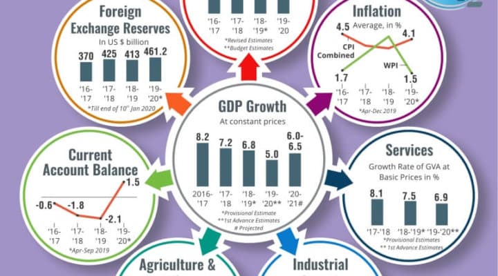 Indian Economy Snapshot (Economic Survey 2019-2020)