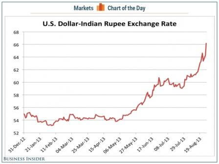 indian-rupee-vs-us-dollar