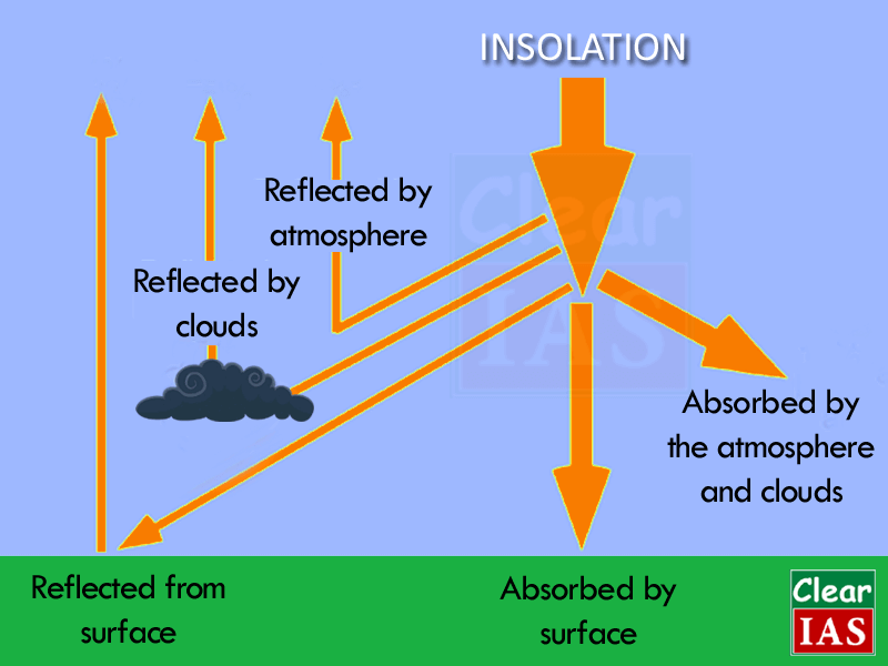 insolation and transparency of the atmosphere