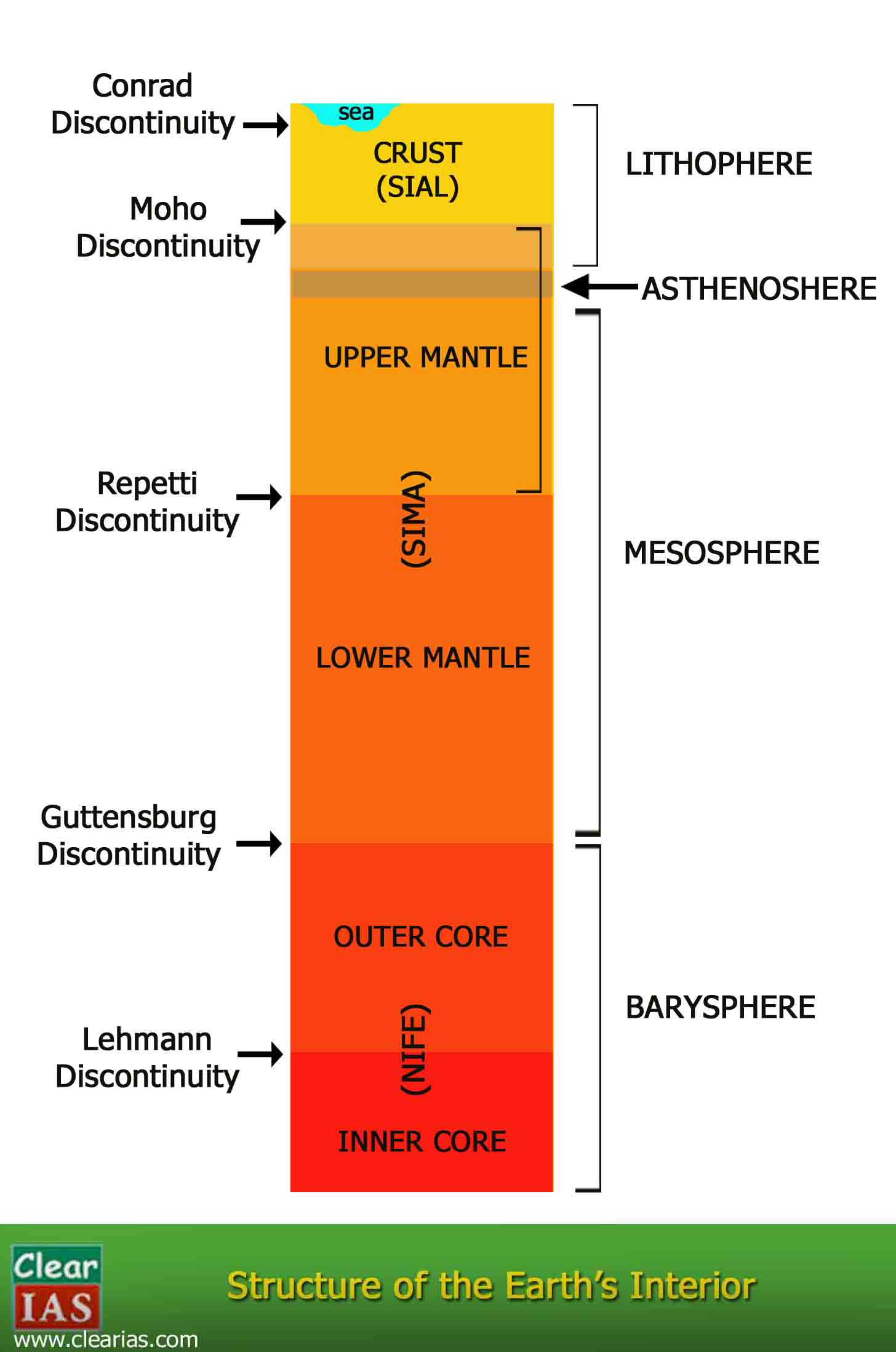 Interior Of The Earth Crust Mantle