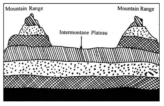 intermontane plateau