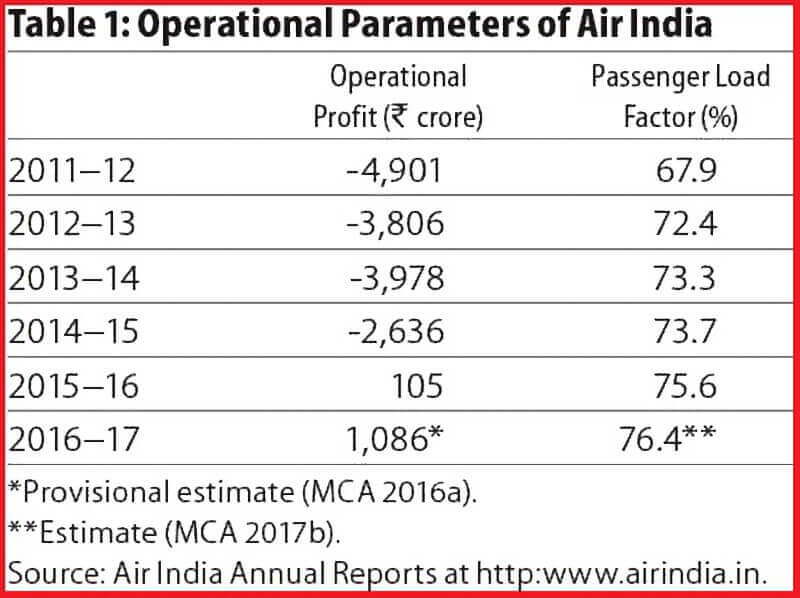 Is Air India making profit?