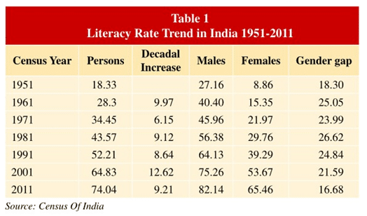 Literacy Rate Trend in India