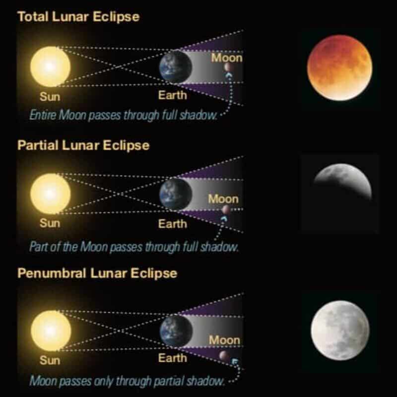 Eclipse: Solar vs Lunar - Explained - ClearIAS