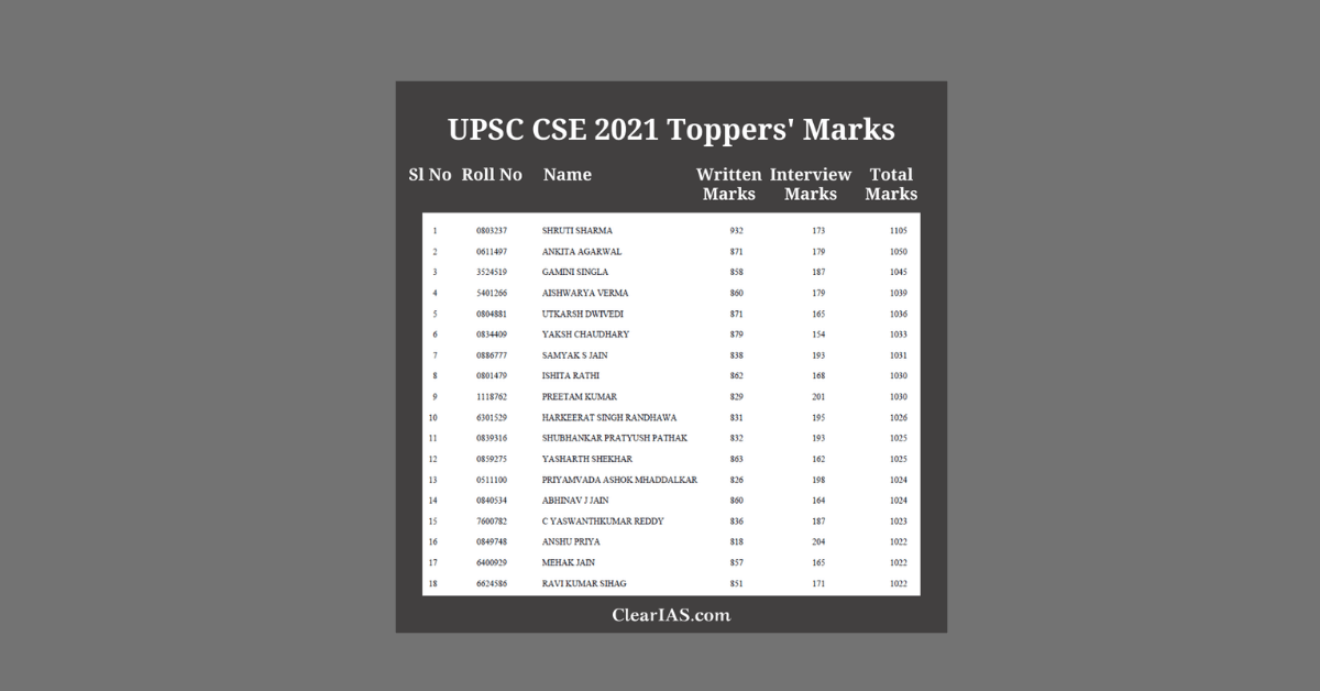 UPSC Toppers 2021: Names and Marks of Civil Service Exam Top Rankers