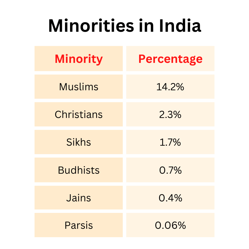 minorities