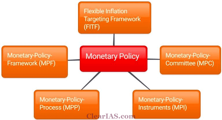 Monetary Policy of India Components