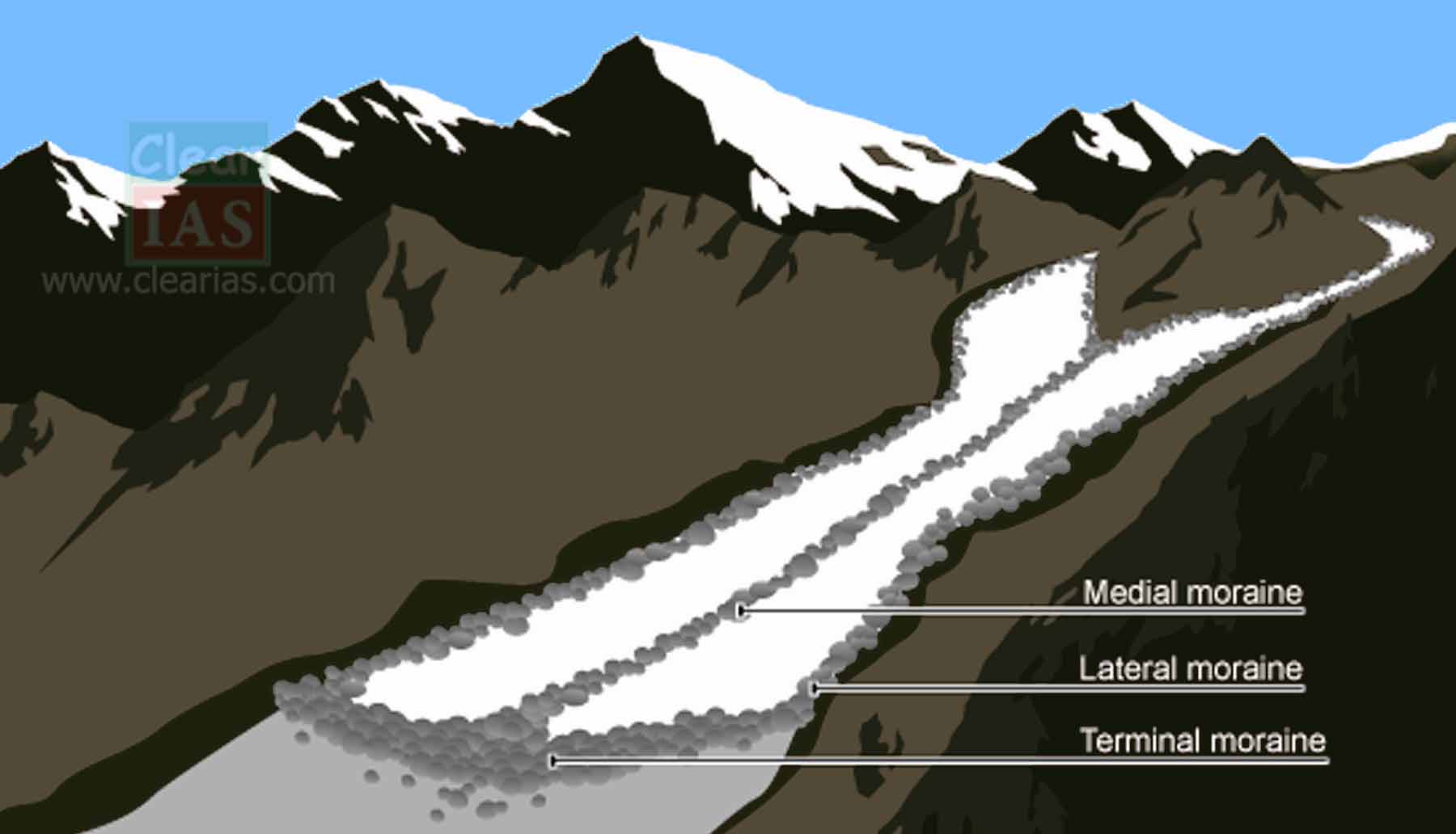 moraines of a glacier - lateral moraines, terminal moraines and medial moraines