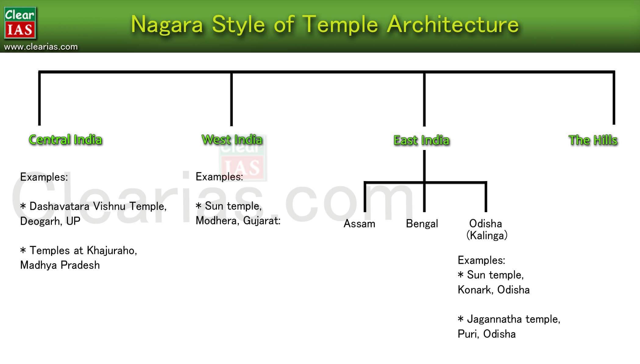 Nagar temples of different regions of Indiat regions of India