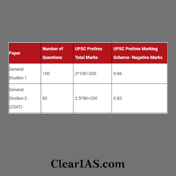 negative marking upsc prelims