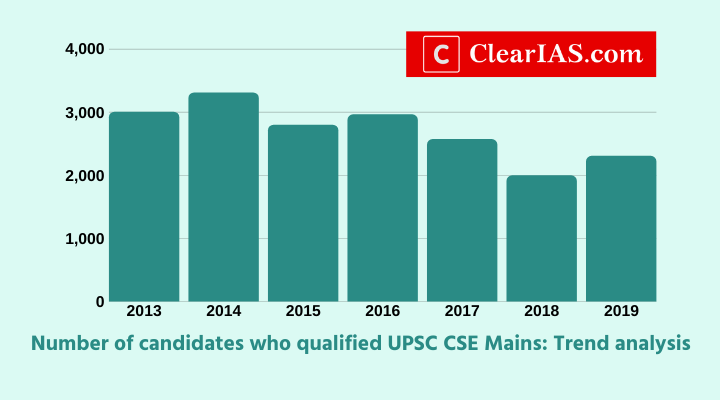 2304 candidates qualify UPSC Civil Services Mains Exam 2019