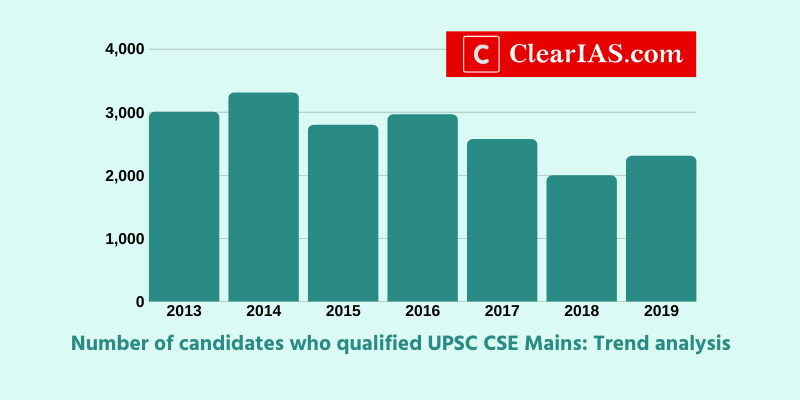 2304 candidates qualify UPSC Civil Services Mains Exam 2019