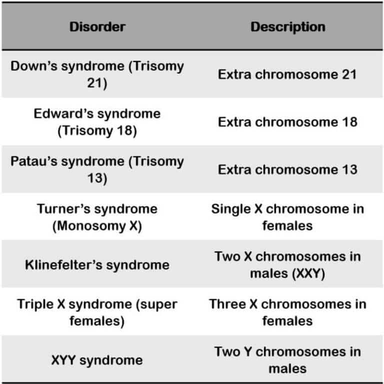 Chromosome And Chromosomal Disorders In Humans ClearIAS
