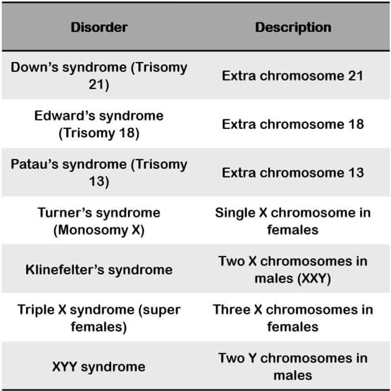 Chromosome Abnormalities List