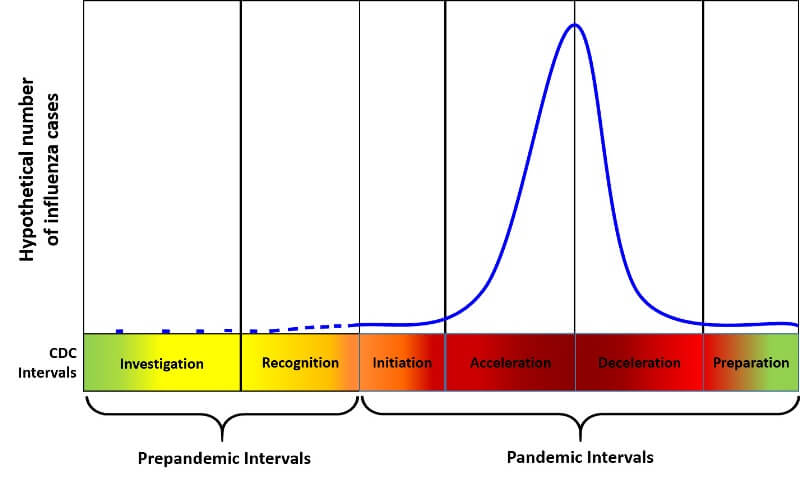 Pandemic Interval Framework