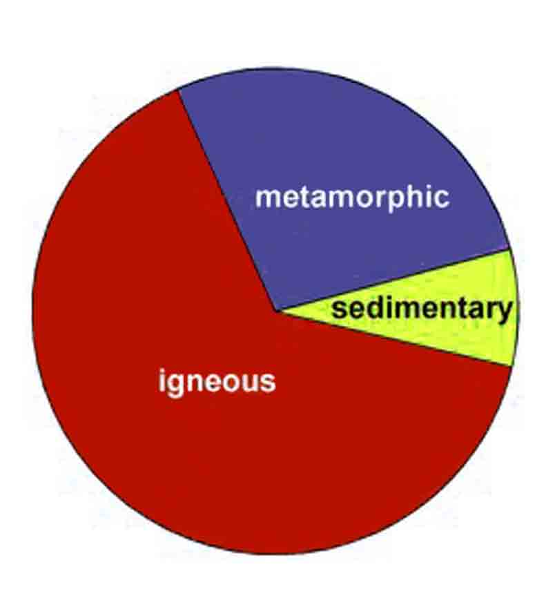 percentage share of rocks