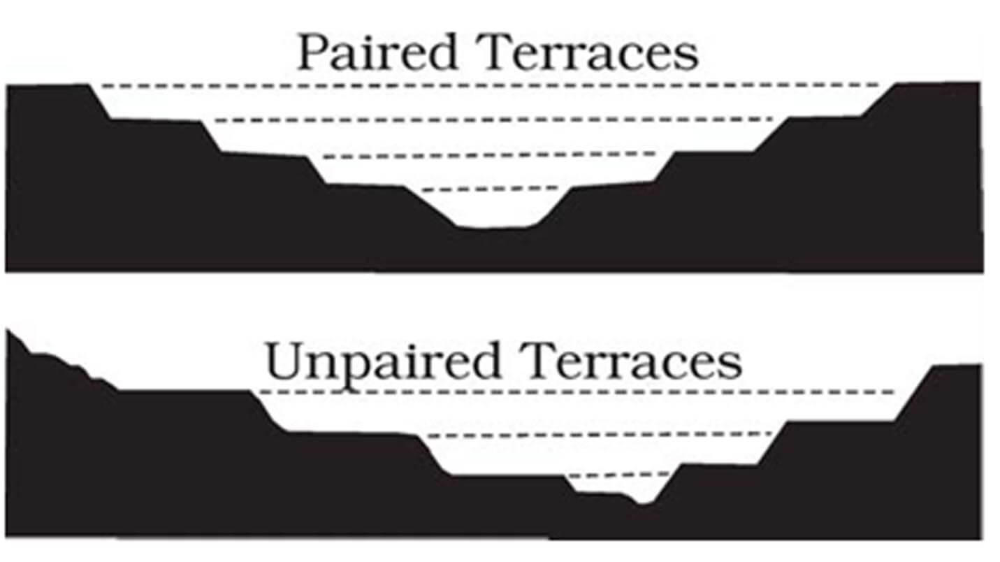 river terraces - running water landfrom due to erosion