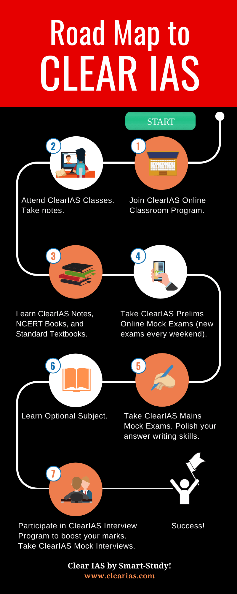 Road map to clear IAS: How should I start UPSC Preparation