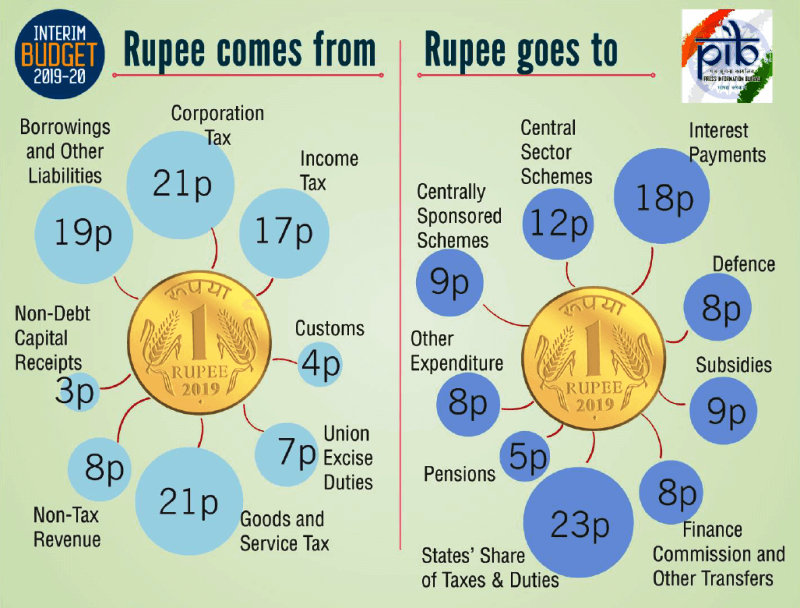 rupee comes from - rupees goes to - interim budget 2019