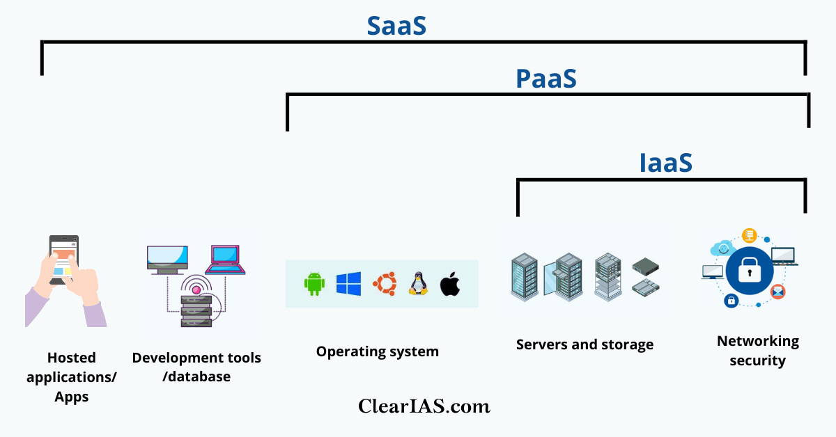 SaaS,PaaS,IaaS