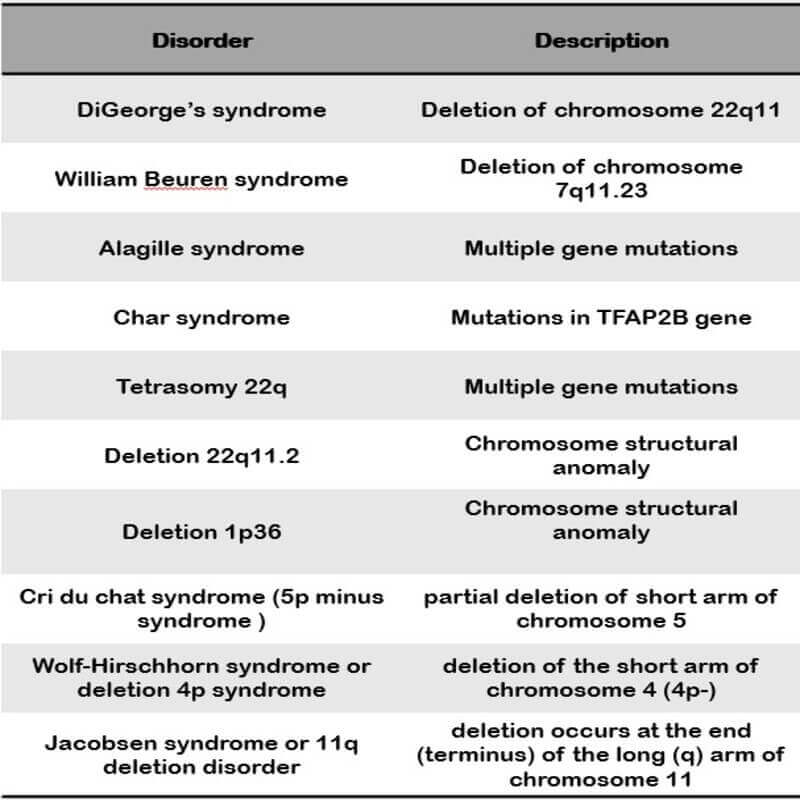 structural abnormality