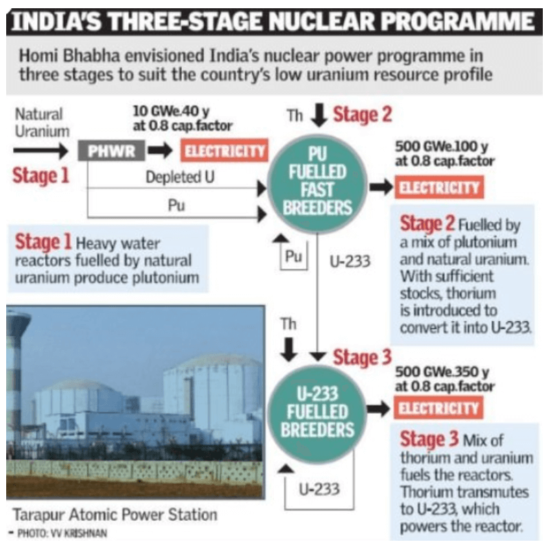 three stage nuclear programme