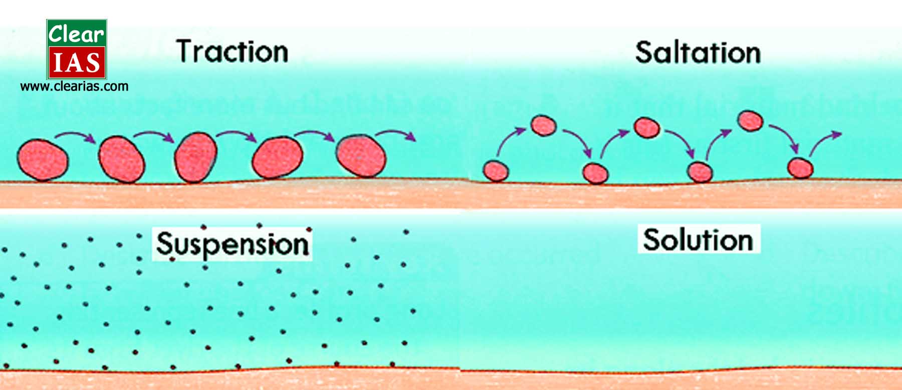 traction, saltation, solution, suspension