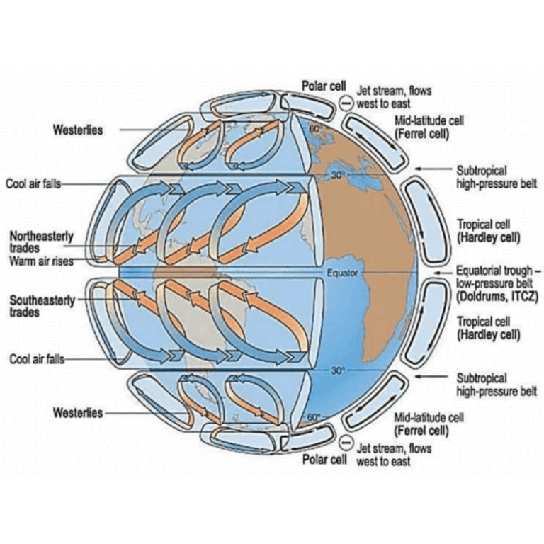 Pressure Belts Classification and Significance ClearIAS