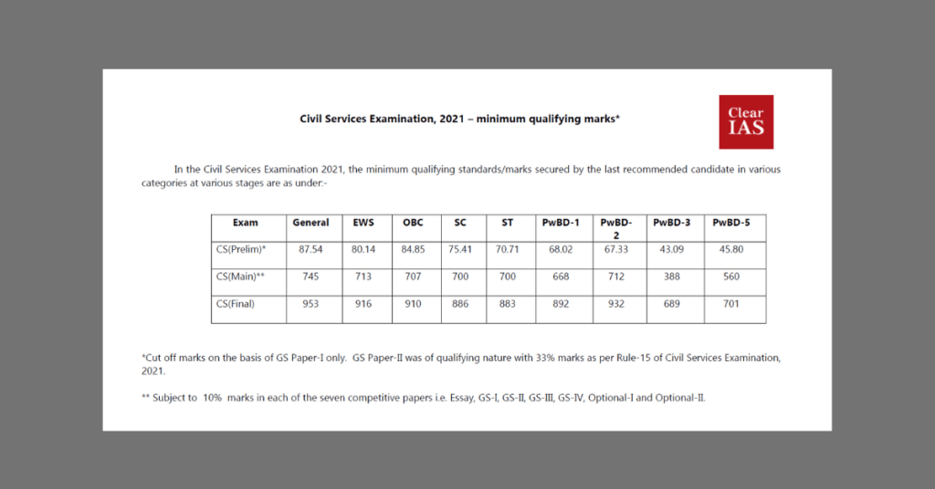 Upsc cut off 2021 detailed analysis clearias