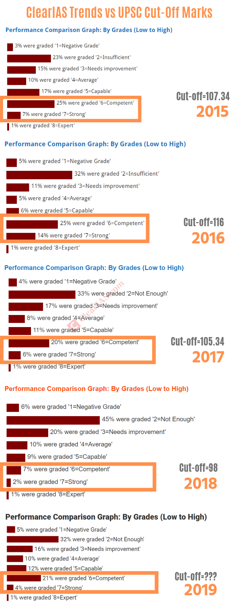 UPSC Prelims Cut off score - Trend Analysis by ClearIAS