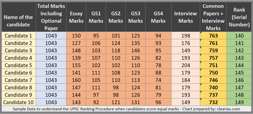 UPSC Ranking Procedure when candidates score equal marks