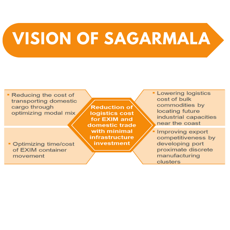 Sagarmala Project Explained ClearIAS
