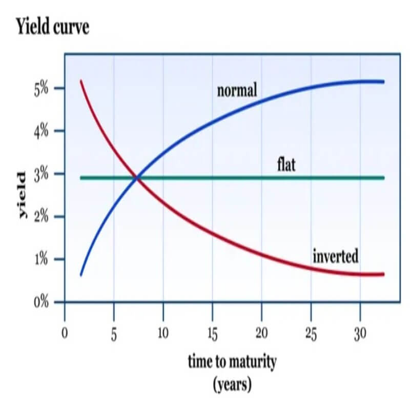 yield curve